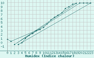 Courbe de l'humidex pour Sandillon (45)