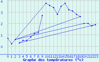 Courbe de tempratures pour La Dle (Sw)