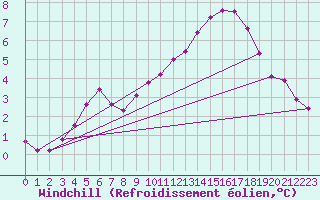 Courbe du refroidissement olien pour La Javie (04)
