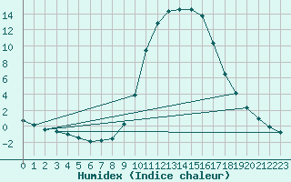 Courbe de l'humidex pour Molina de Aragn