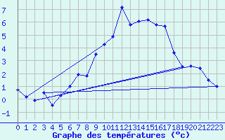Courbe de tempratures pour Susendal-Bjormo