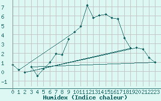 Courbe de l'humidex pour Susendal-Bjormo