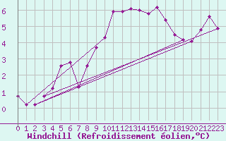 Courbe du refroidissement olien pour Berne Liebefeld (Sw)