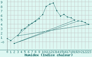 Courbe de l'humidex pour Liarvatn