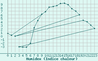 Courbe de l'humidex pour Twenthe (PB)