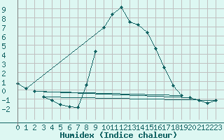 Courbe de l'humidex pour Roc St. Pere (And)