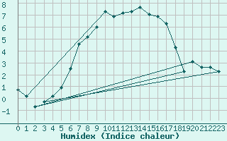 Courbe de l'humidex pour Joensuu Linnunlahti