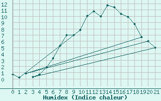 Courbe de l'humidex pour Kramolin-Kosetice