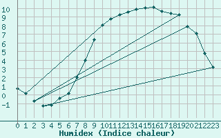 Courbe de l'humidex pour Bala