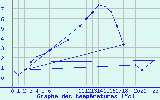 Courbe de tempratures pour Melle (Be)