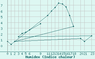 Courbe de l'humidex pour Melle (Be)