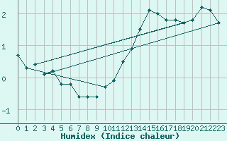 Courbe de l'humidex pour Corny-sur-Moselle (57)