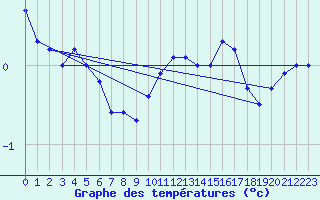 Courbe de tempratures pour Gaardsjoe