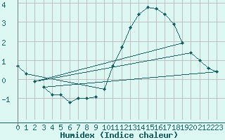 Courbe de l'humidex pour Forceville (80)