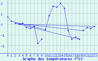 Courbe de tempratures pour Comprovasco