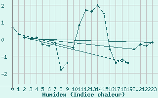 Courbe de l'humidex pour Comprovasco