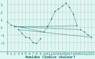 Courbe de l'humidex pour Le Havre - Octeville (76)