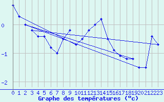 Courbe de tempratures pour Ischgl / Idalpe