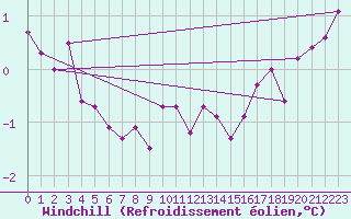 Courbe du refroidissement olien pour Kahler Asten
