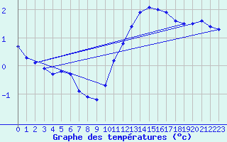 Courbe de tempratures pour Lobbes (Be)
