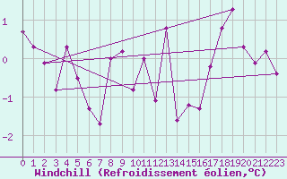 Courbe du refroidissement olien pour Bridel (Lu)