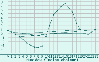 Courbe de l'humidex pour Saint-Amans (48)