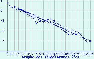 Courbe de tempratures pour Zilani