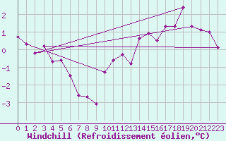 Courbe du refroidissement olien pour Vannes-Sn (56)