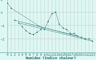 Courbe de l'humidex pour Braunlage