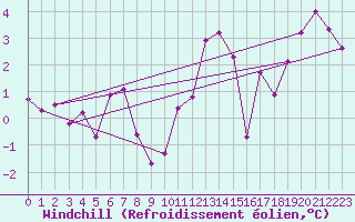 Courbe du refroidissement olien pour Trgueux (22)