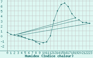 Courbe de l'humidex pour Guidel (56)