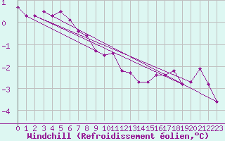 Courbe du refroidissement olien pour Hoburg A