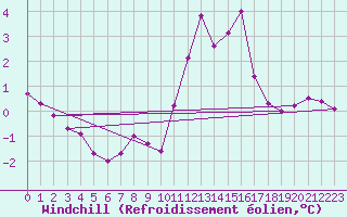 Courbe du refroidissement olien pour Mirepoix (09)