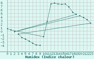 Courbe de l'humidex pour Thoiras (30)