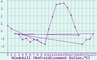 Courbe du refroidissement olien pour Ile de Groix (56)