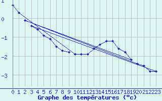 Courbe de tempratures pour Almenches (61)