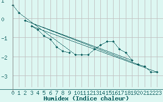 Courbe de l'humidex pour Almenches (61)