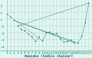 Courbe de l'humidex pour Stryn