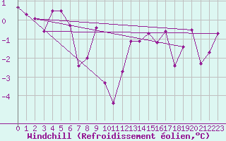 Courbe du refroidissement olien pour Gumpoldskirchen