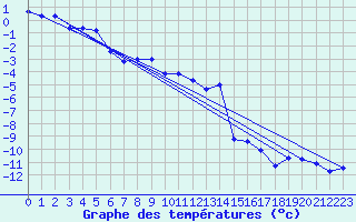 Courbe de tempratures pour Titlis