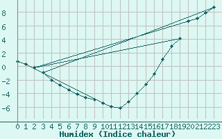 Courbe de l'humidex pour Fort Providence