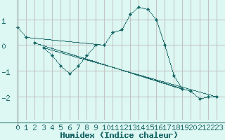 Courbe de l'humidex pour Punta Galea