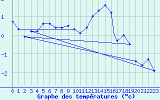 Courbe de tempratures pour Boscombe Down