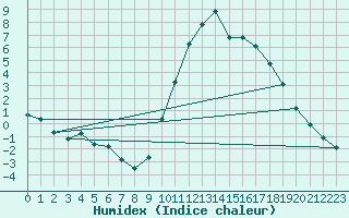 Courbe de l'humidex pour Thoiras (30)