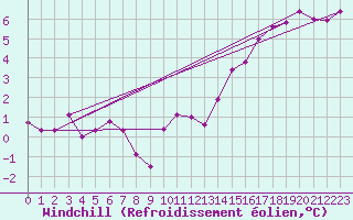 Courbe du refroidissement olien pour Luedenscheid