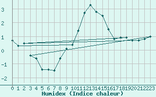 Courbe de l'humidex pour Scuol