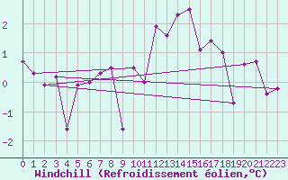 Courbe du refroidissement olien pour La Molina