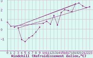 Courbe du refroidissement olien pour Barth