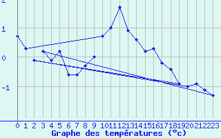 Courbe de tempratures pour Bergn / Latsch