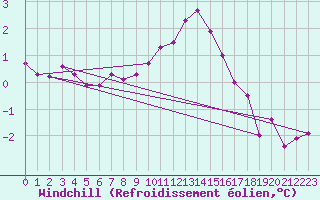 Courbe du refroidissement olien pour Sorcy-Bauthmont (08)